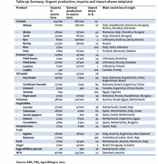 (c) AMI, FIBL Table on organic imports to Germany