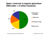 Development of organic land and farms in Spain 1991-2008. Source: Ministry of Agriculture, Madrid, 2009. Graph: FiBL, Frick
